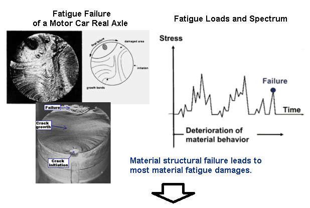 Fatigue Failure